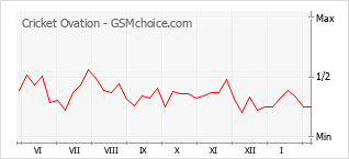 Gráfico de los cambios de popularidad Cricket Ovation