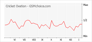 Grafico di modifiche della popolarità del telefono cellulare Cricket Ovation