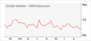 Диаграмма изменений популярности телефона Cricket Ovation