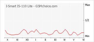 Grafico di modifiche della popolarità del telefono cellulare I-Smart IS-110 Lite