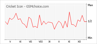 Popularity chart of Cricket Icon