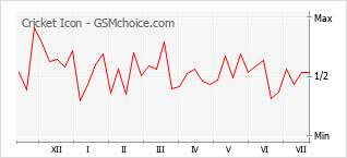 Gráfico de los cambios de popularidad Cricket Icon