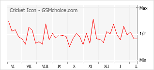 Le graphique de popularité de Cricket Icon