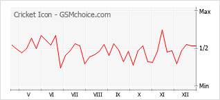 Grafico di modifiche della popolarità del telefono cellulare Cricket Icon