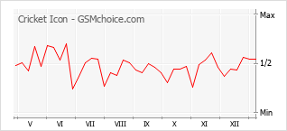 Traçar mudanças de populariedade do telemóvel Cricket Icon