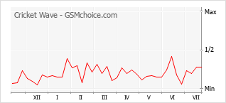 Gráfico de los cambios de popularidad Cricket Wave