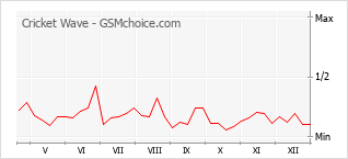 Le graphique de popularité de Cricket Wave