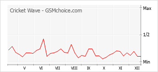 Диаграмма изменений популярности телефона Cricket Wave