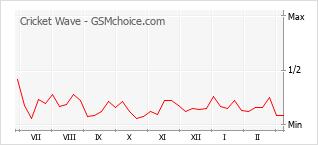 手机声望改变图表 Cricket Wave