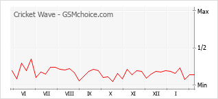 手機聲望改變圖表 Cricket Wave