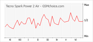 Diagramm der Poplularitätveränderungen von Tecno Spark Power 2 Air