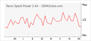 Gráfico de los cambios de popularidad Tecno Spark Power 2 Air