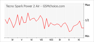 Grafico di modifiche della popolarità del telefono cellulare Tecno Spark Power 2 Air