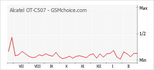 Diagramm der Poplularitätveränderungen von Alcatel OT-C507