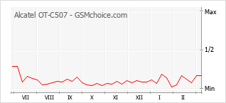 Grafico di modifiche della popolarità del telefono cellulare Alcatel OT-C507