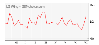 Popularity chart of LG Wing