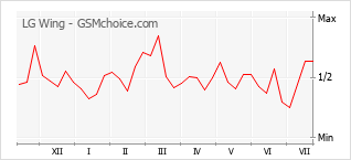 Gráfico de los cambios de popularidad LG Wing
