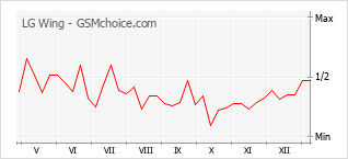 Traçar mudanças de populariedade do telemóvel LG Wing