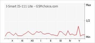 Grafico di modifiche della popolarità del telefono cellulare I-Smart IS-111 Lite