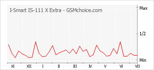 Gráfico de los cambios de popularidad I-Smart IS-111 X Extra