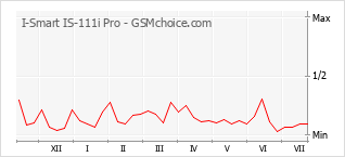 Gráfico de los cambios de popularidad I-Smart IS-111i Pro