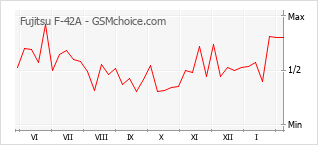 Le graphique de popularité de Fujitsu F-42A