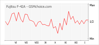 Grafico di modifiche della popolarità del telefono cellulare Fujitsu F-42A