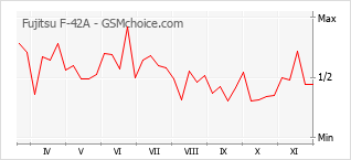 手机声望改变图表 Fujitsu F-42A