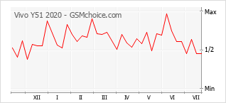 Popularity chart of Vivo Y51 2020