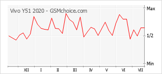 Gráfico de los cambios de popularidad Vivo Y51 2020