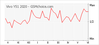 Grafico di modifiche della popolarità del telefono cellulare Vivo Y51 2020