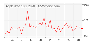 Popularity chart of Apple iPad 10.2 2020