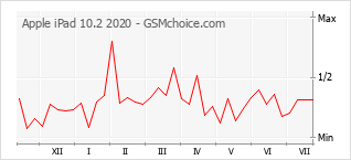 Gráfico de los cambios de popularidad Apple iPad 10.2 2020