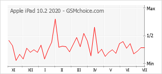Grafico di modifiche della popolarità del telefono cellulare Apple iPad 10.2 2020