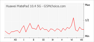 Popularity chart of Huawei MatePad 10.4 5G