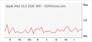 Diagramm der Poplularitätveränderungen von Apple iPad 10.2 2020 WiFi