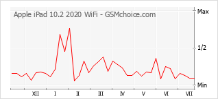 Popularity chart of Apple iPad 10.2 2020 WiFi
