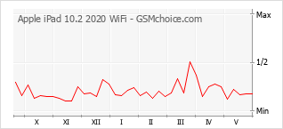 Gráfico de los cambios de popularidad Apple iPad 10.2 2020 WiFi