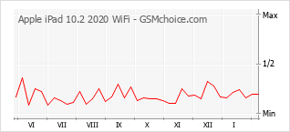 Grafico di modifiche della popolarità del telefono cellulare Apple iPad 10.2 2020 WiFi