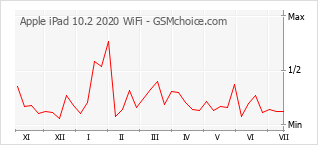 Populariteit van de telefoon: diagram Apple iPad 10.2 2020 WiFi