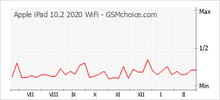 Traçar mudanças de populariedade do telemóvel Apple iPad 10.2 2020 WiFi