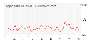 Popularity chart of Apple iPad Air 2020