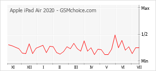 Gráfico de los cambios de popularidad Apple iPad Air 2020