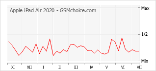 Grafico di modifiche della popolarità del telefono cellulare Apple iPad Air 2020