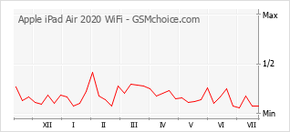 Popularity chart of Apple iPad Air 2020 WiFi