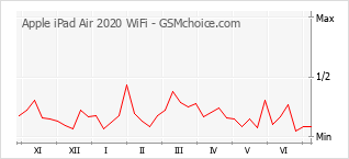 Gráfico de los cambios de popularidad Apple iPad Air 2020 WiFi