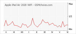 Le graphique de popularité de Apple iPad Air 2020 WiFi