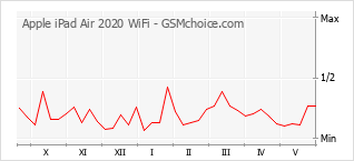 Grafico di modifiche della popolarità del telefono cellulare Apple iPad Air 2020 WiFi