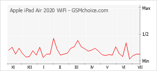 Populariteit van de telefoon: diagram Apple iPad Air 2020 WiFi