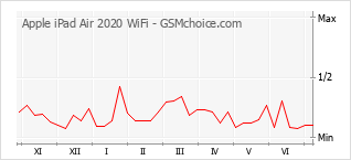 Диаграмма изменений популярности телефона Apple iPad Air 2020 WiFi
